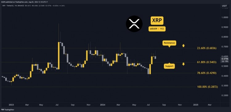 XRP 的反彈結(jié)束，本周以 4% 的跌幅收盤(pán)。