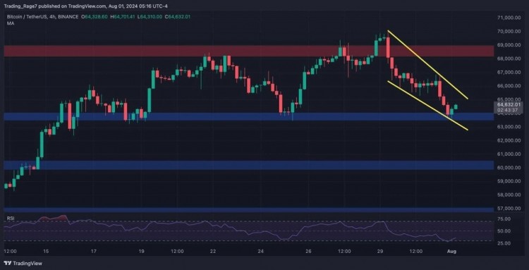比特幣（BTC）技術(shù)分析。
