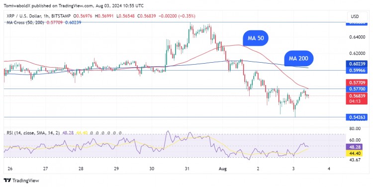 XRP 價(jià)格：XRP 拋售后出現(xiàn)每小時(shí)死亡交叉
