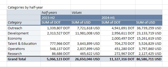 波卡上半年斥資8700萬美元，營銷成本高遭抨擊！