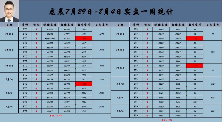 [龍晨說(shuō)幣]本周總結(jié)及大周期級(jí)別線(xiàn)分析