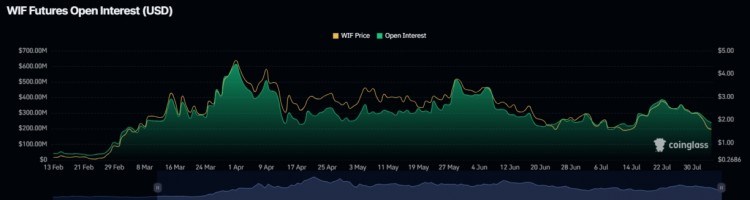 Dogwifhat 價格分析:未平倉量下跌40%;做多 還是做空?