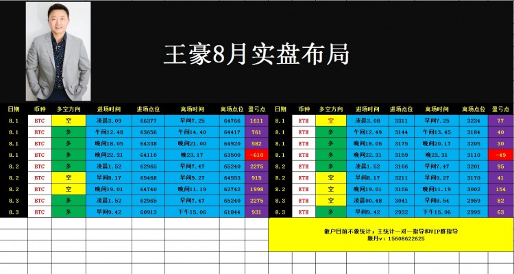 [幣圈王豪]周一早間比特幣以太坊操作思路以及策略
