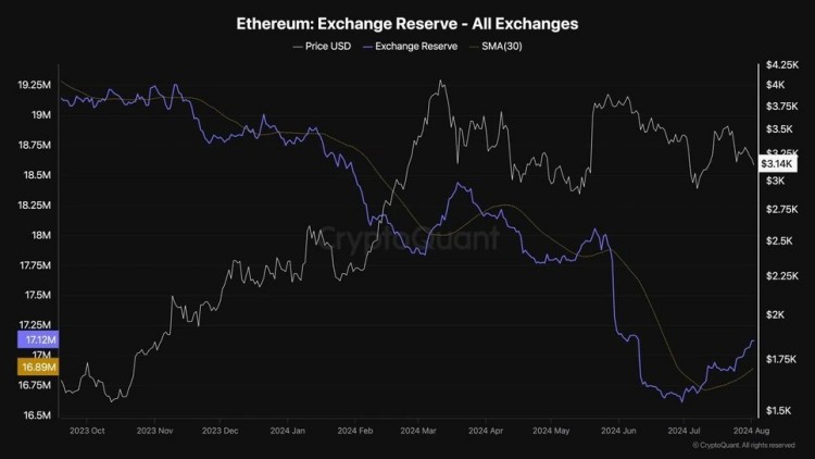 以太坊（ETH）鏈上分析。