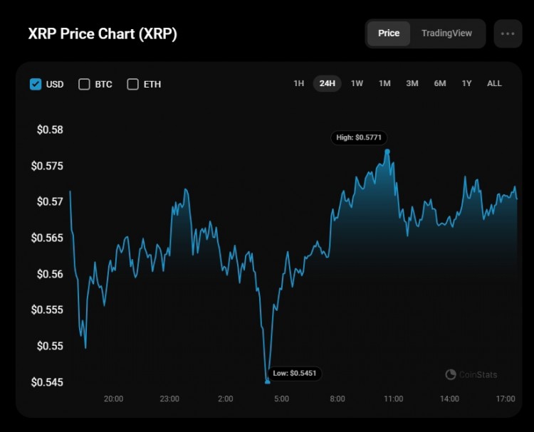 瑞波幣/美元 XRP 的匯率在過(guò)去 24 小時(shí)內(nèi)下跌