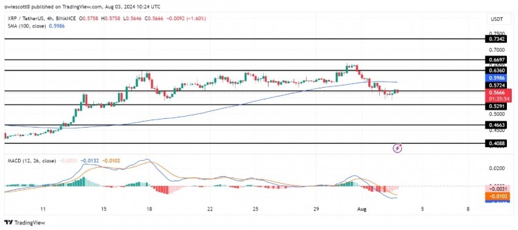 撐位，XRP價格急劇下跌。