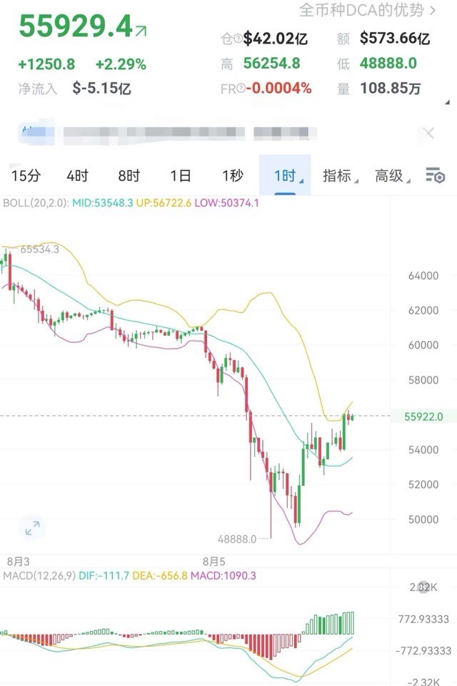 [財經(jīng)老李]財經(jīng)老李：8.6日午間比特幣以太坊操作與分析