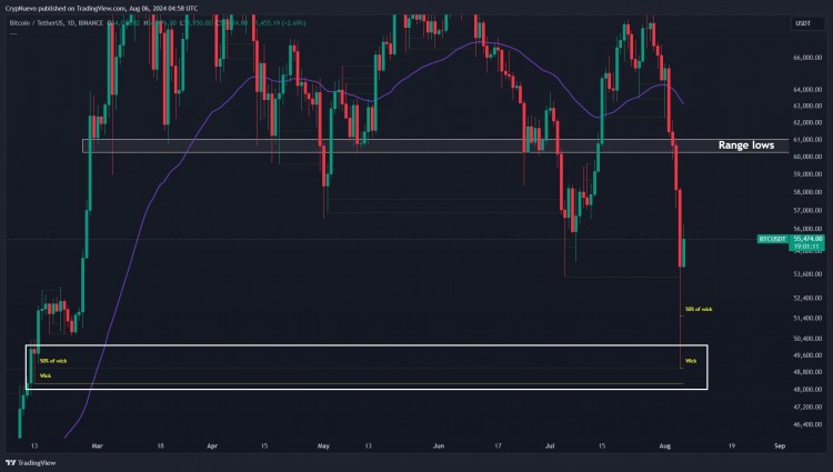 比特幣成功反彈超過5,000美元 最低點(diǎn)為49,500美元