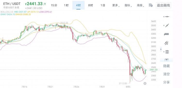 [幣圈老楊]8月8日比特幣/以太坊行情分析及思路文章