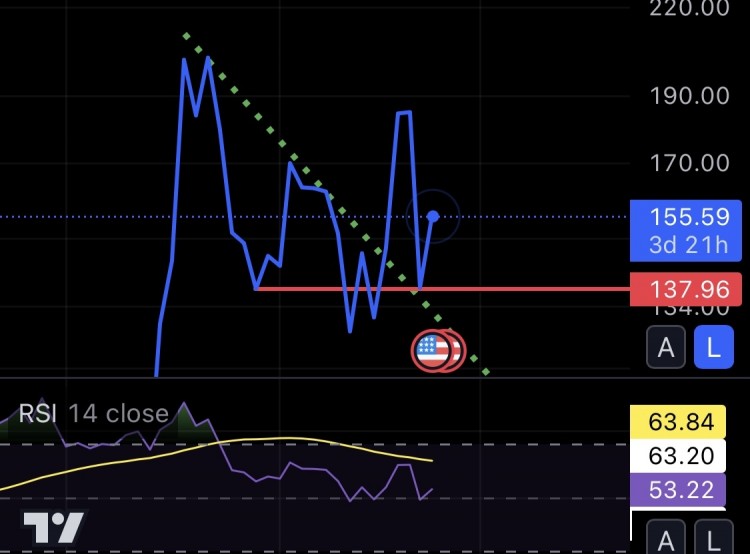 Solana ETF 在巴西獲批：SOL 價格兌以太坊創(chuàng)下新高