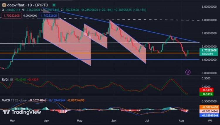 dogwifhat 反彈上漲 22%：WIF 能否維持這些漲幅?