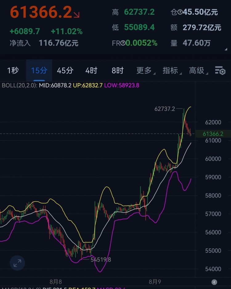 [幣圈老萬]早間大餅思路給到！