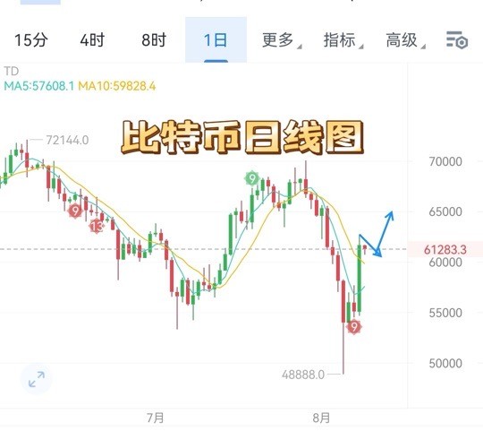[蕭萬東]周五比特幣以太坊操作思路解析趨勢(shì)面前不如逆鱗日內(nèi)先多后空昨天在雙重利好的助推之下。
