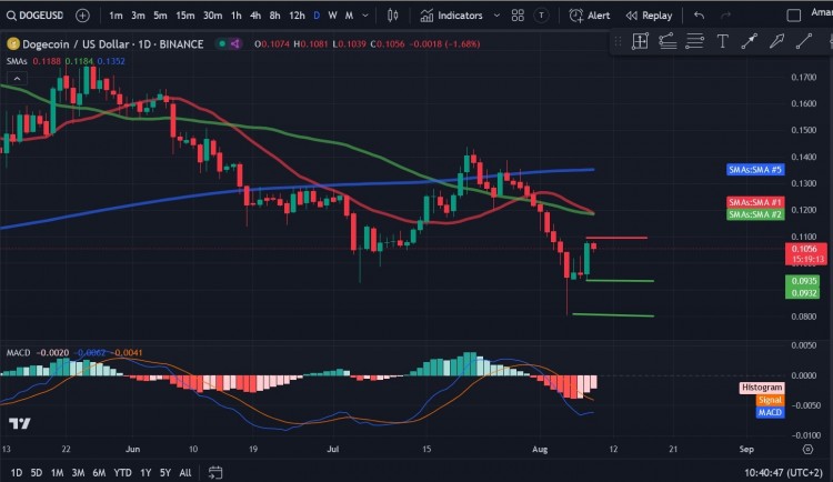 狗狗幣 (DOGE) 虧損中復(fù)蘇 狗狗幣 (DOGE) 虧損中復(fù)蘇
