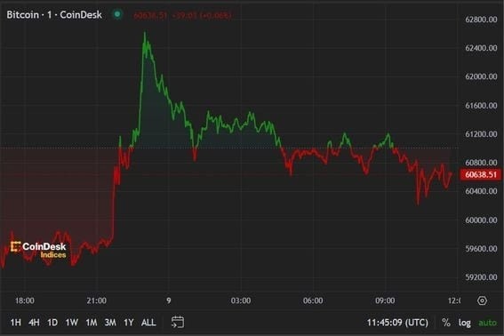 美洲先驅(qū)：比特幣重回 6.2 萬美元，多頭重新檢視 10 萬美元目標(biāo)，