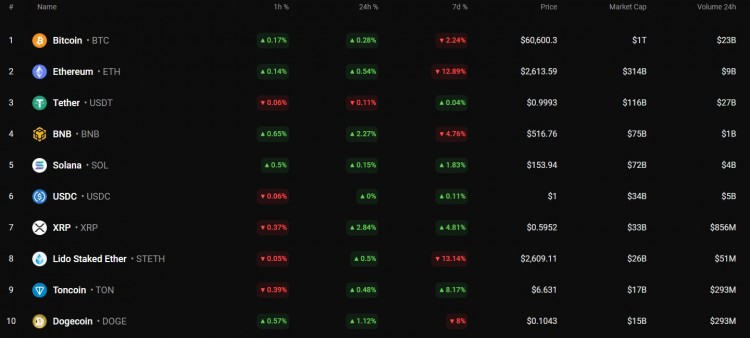 狗狗幣/美元 DOGE價(jià)格自昨日以來已上漲1.12%。