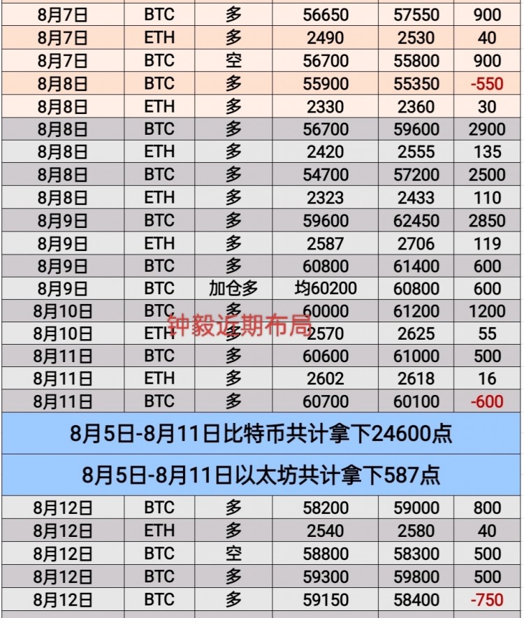 [幣圈鐘毅]周一行情波動頻繁，短線操作不易