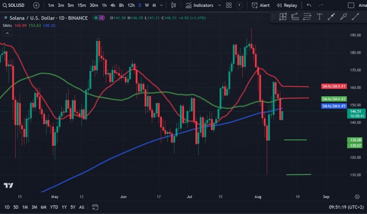 Solana（SOL）價(jià)格分析。