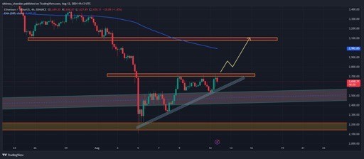 以太坊價格預(yù)測 上漲12%