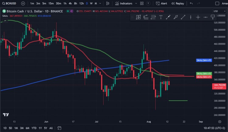 比特幣現(xiàn)金 (BCH) 價格分析
