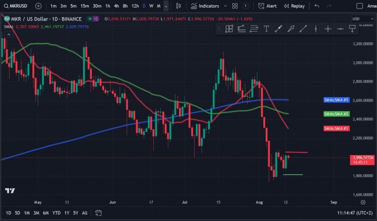 Maker (MKR) 力爭恢復(fù) 2,000 美元價格，賣家希望降至 1,800 美元