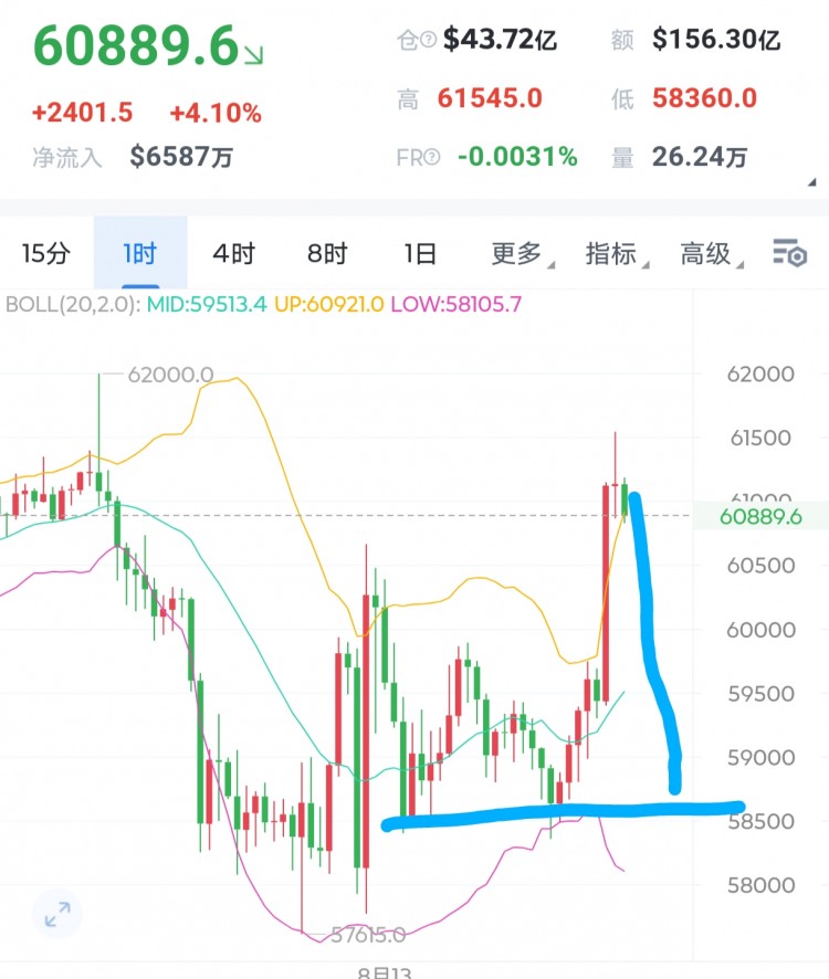[加密夏森]比特幣價格修復中