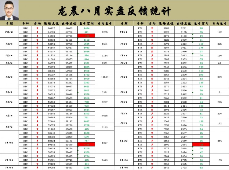 [龍晨說幣]午后大餅震蕩下行與多頭放量晚間沖高