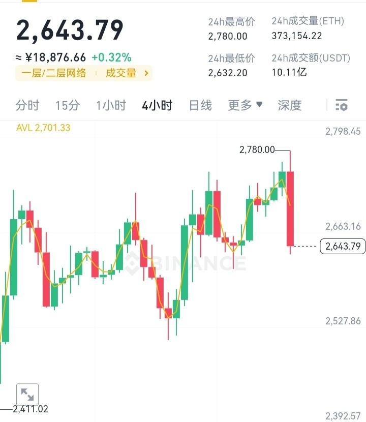 [幣圈參謀長]穩(wěn)健短線獲利布局，各位投資者可以繼續(xù)跟上，穩(wěn)健收益！????